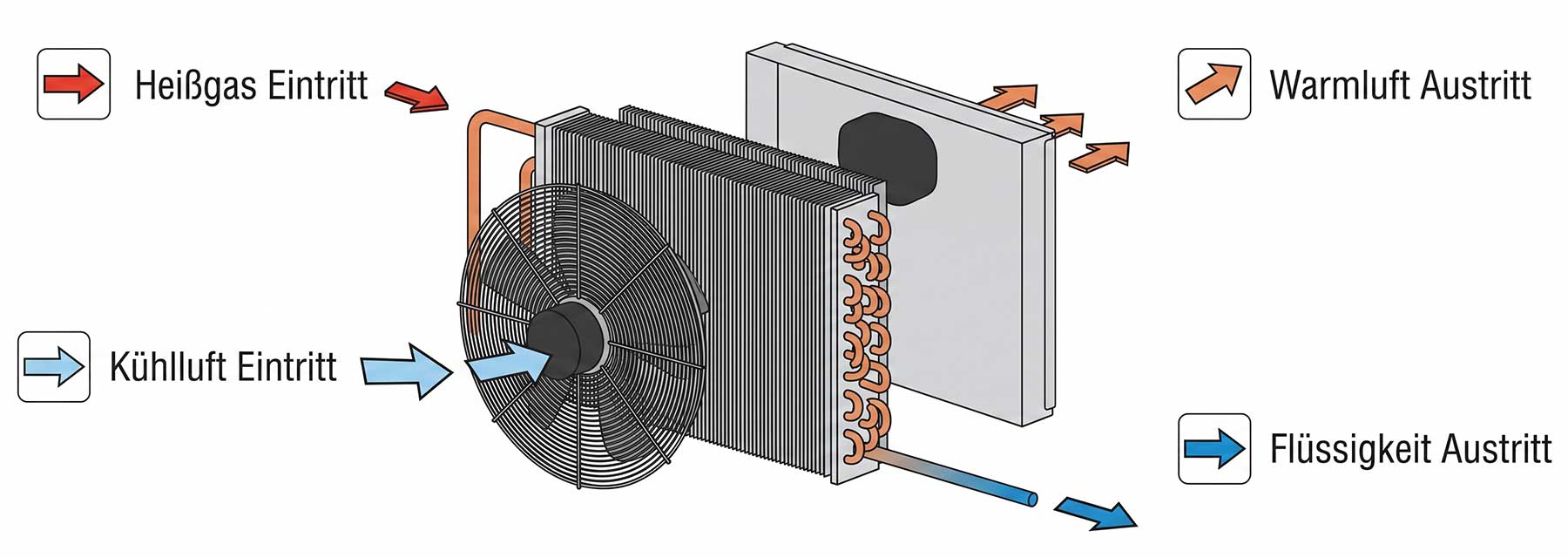 Schematische Darstellung der Funktionsweise eines Kondensators mit Heißgas-Eintritt, Kühlluft-Eintritt, Warmluft-Austritt und Flüssigkeits-Austritt